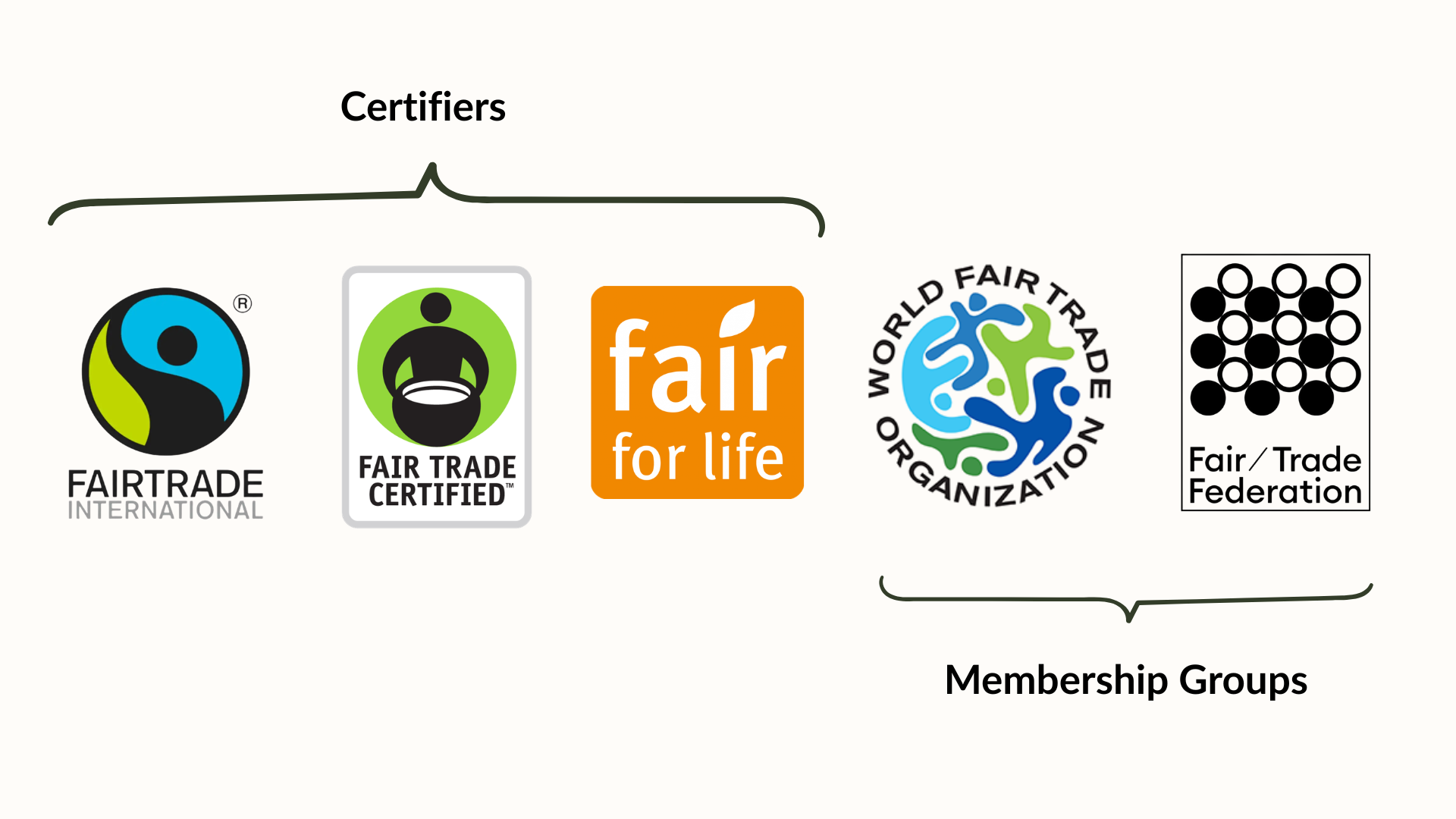 Guide to Fair Trade Labels | Fair Trade Winds
